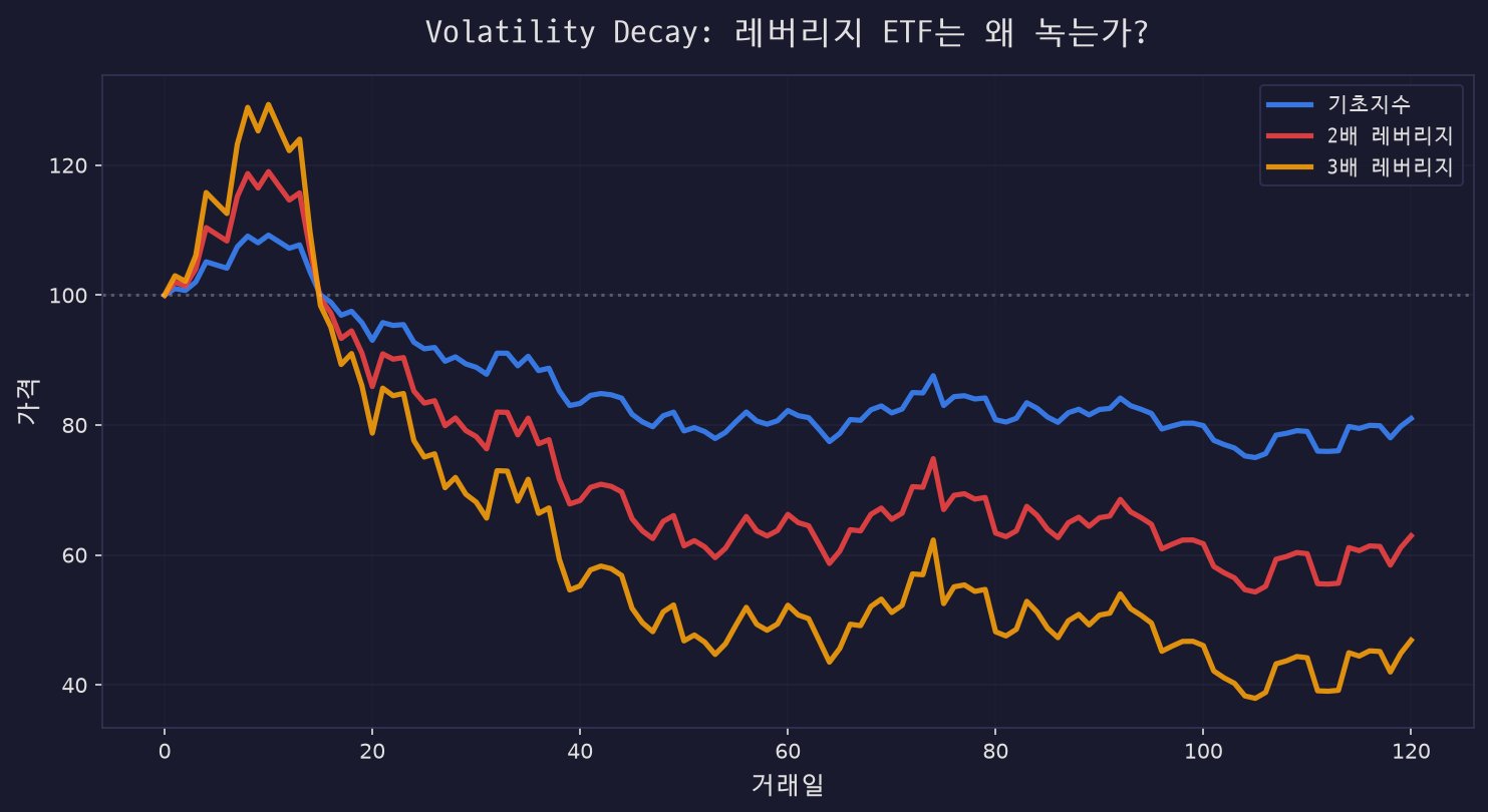 레버리지 ETF 배율별 장기 시뮬레이션