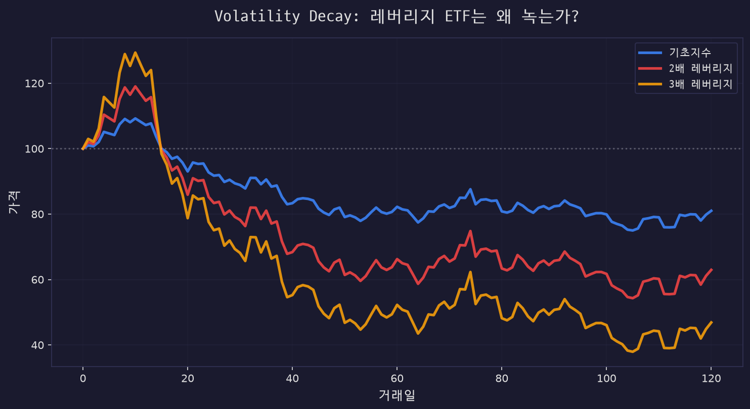 레버리지 ETF 배율별 장기 시뮬레이션
