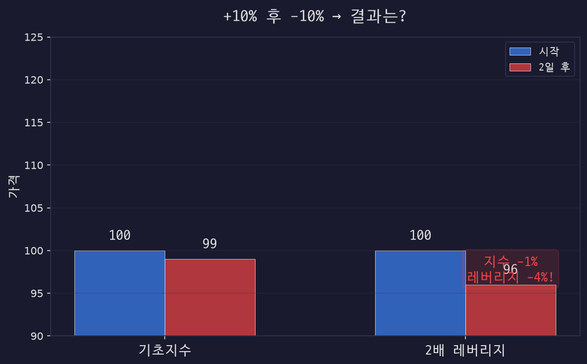 +10% 후 -10% 결과 비교 차트