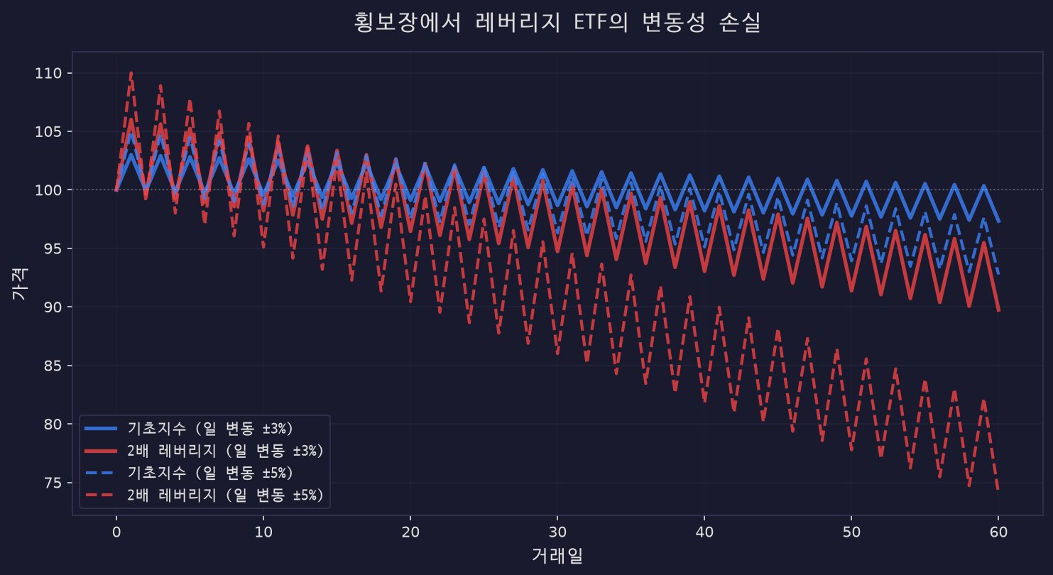 횡보장에서 레버리지 ETF 변동성 손실 시뮬레이션