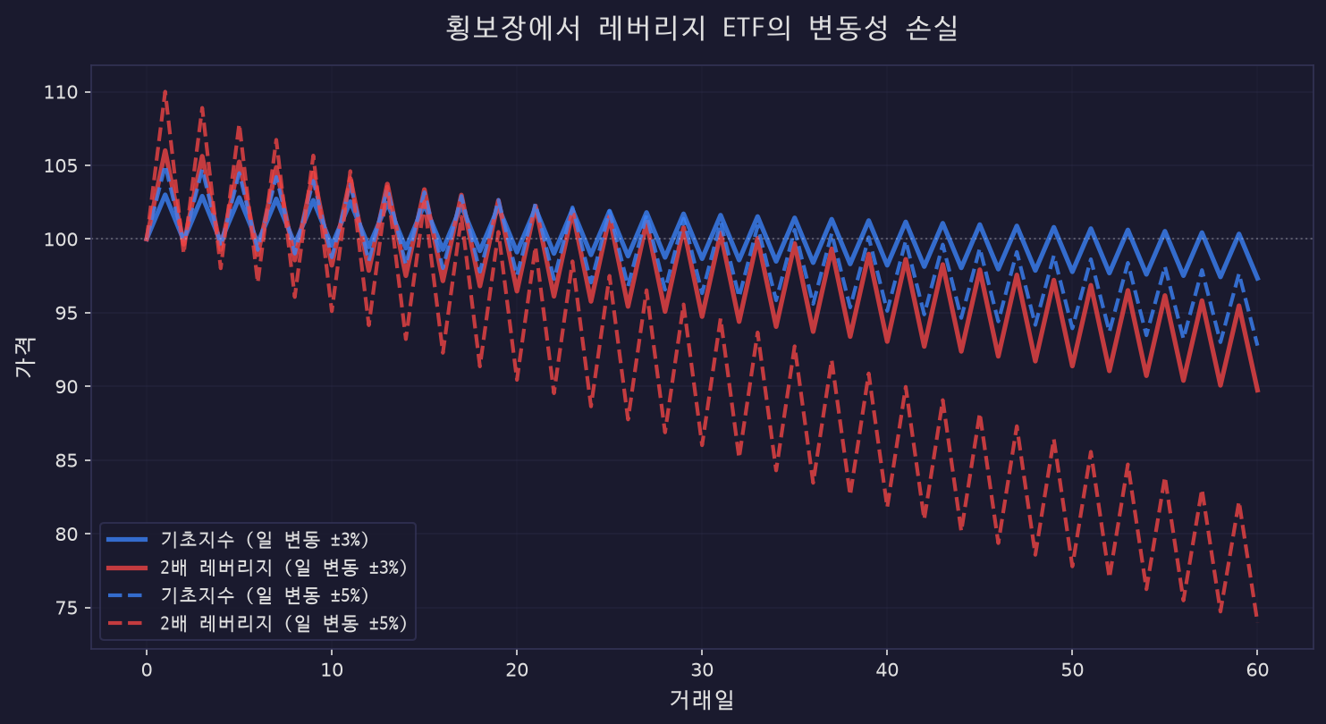 횡보장에서 레버리지 ETF 변동성 손실 시뮬레이션