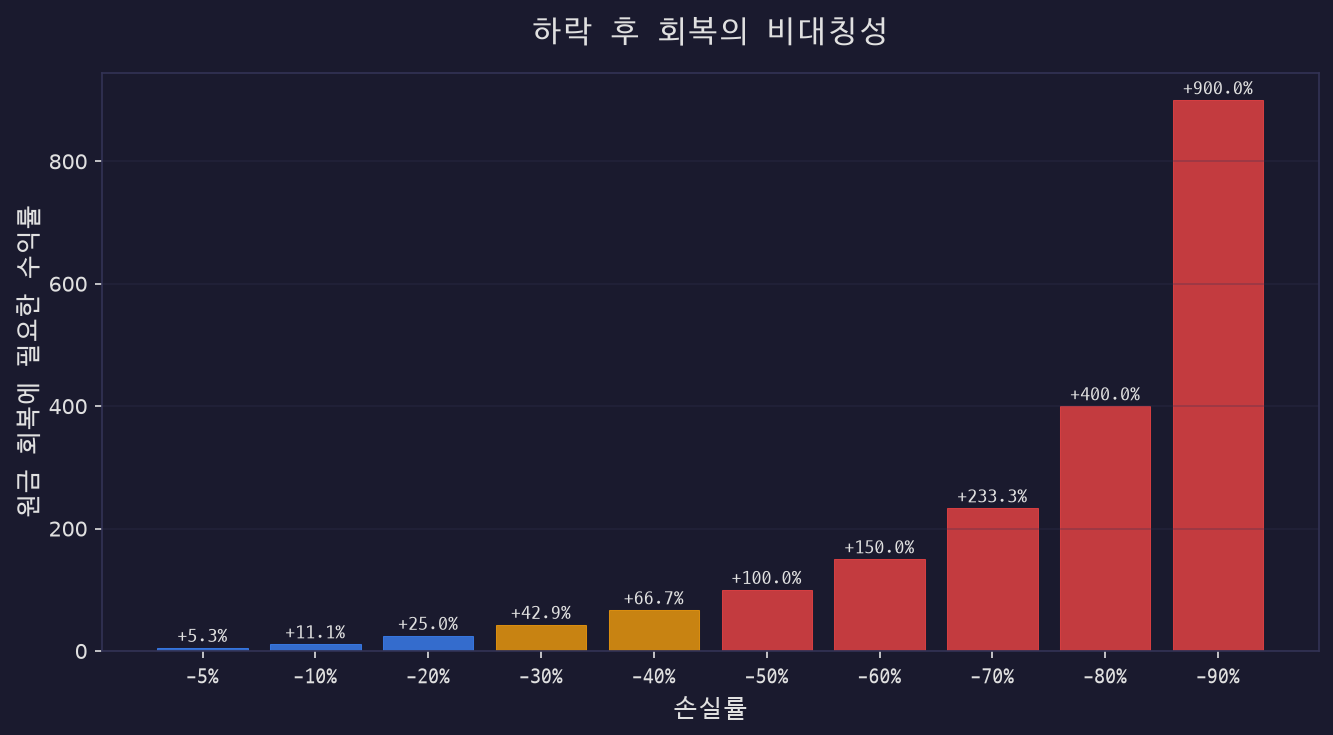 하락 후 회복의 비대칭성 차트